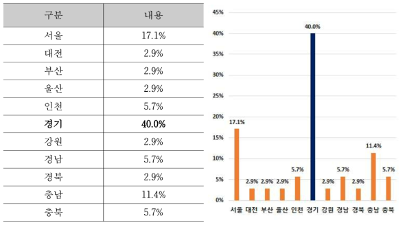 응답자 소속기관 위치