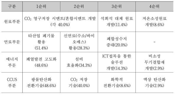 시멘트 관련 기술 분야별 기술개발 필요성