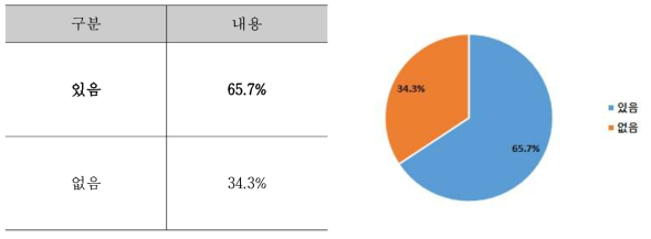 기획과제 소속기관 현장 적용 의사