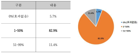 기획과제 시멘트 생산공정 적용시 기대효과