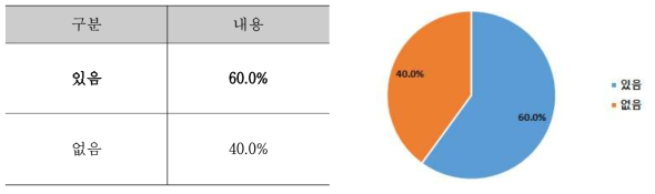 소속기관 시멘트산업 탄소중립 관련 R&D 부서 유무