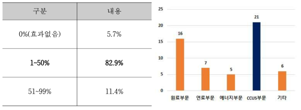 소속기관 시멘트산업 탄소중립 관련 R&D 부서 연구 분야(중복가능)