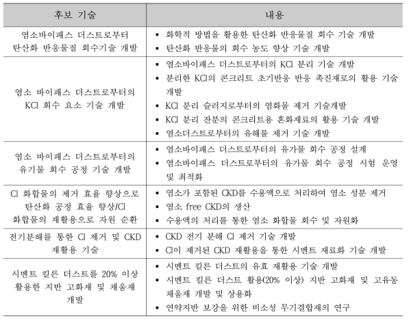 Cl 화합물 분리 및 재활용 분야