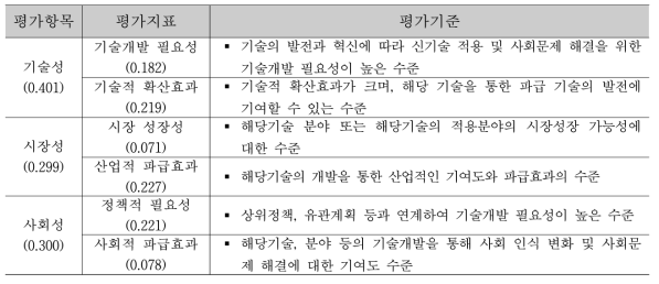 후보기술 선정을 위한 평가항목·지표·기준 및 가중치 도출 결과