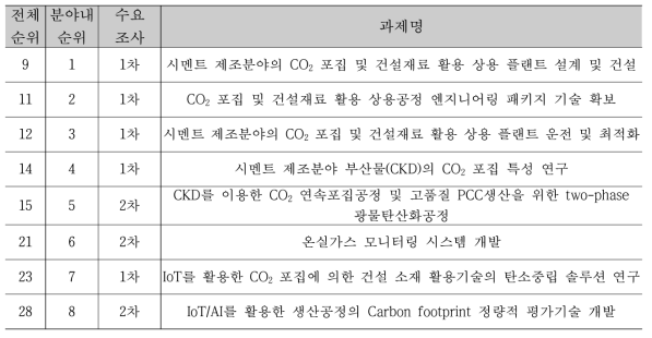 AHP 적용 도출과제 우선순위(CO2 포집 상용플랜트 개발 분야)