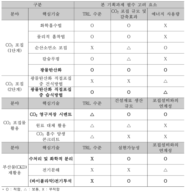 중점분야 핵심기술 적합성 여부