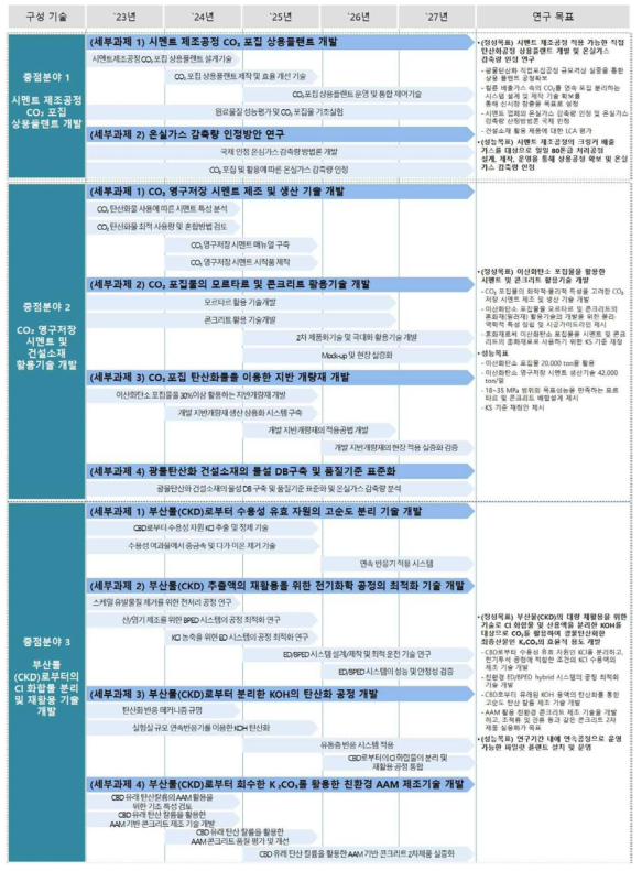 총괄 기술 로드맵