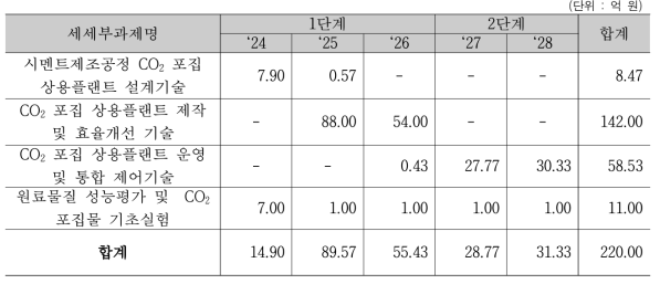 세부과제 1-1 연구의 소요예산