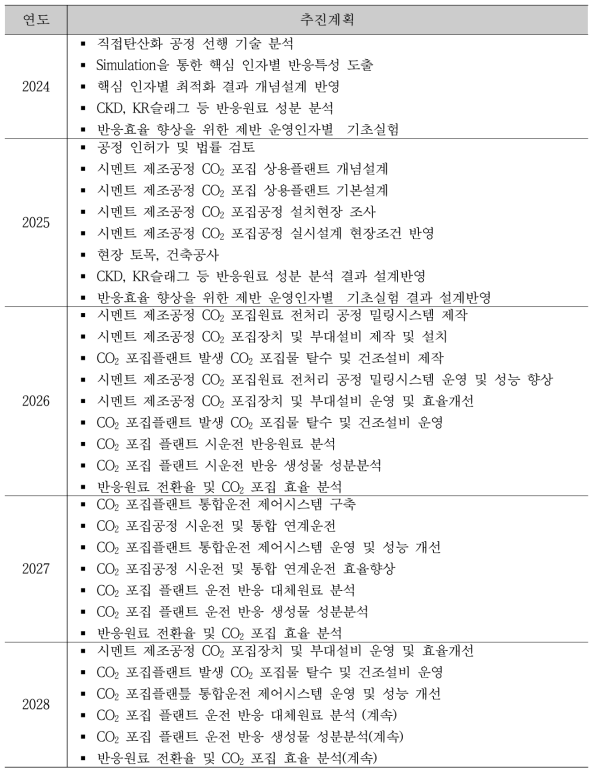 시멘트제조공정 CO2 포집 상용플랜트 개발 추진 계획