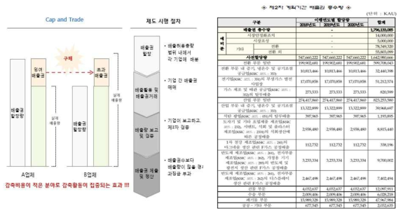 배출권거래제 개념도