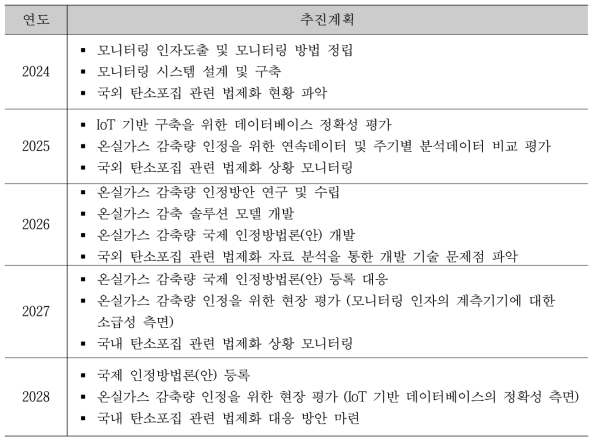 온실가스 감축량 인정방안 연구 추진 계획