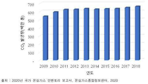 국내의 연간 이산화탄소 발생량