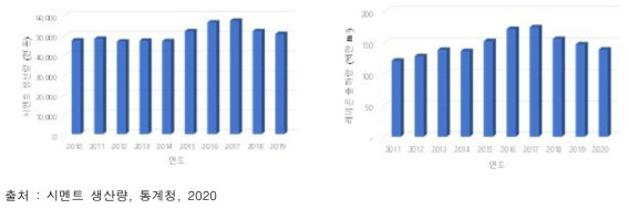 국내 시멘트 생산량 및 레미콘 출하량