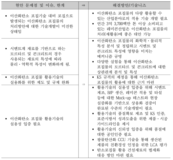 CO2 영구저장 시멘트 및 건설소재 활용기술 개발의 현안 문제 및 이슈와 해결방안 모색