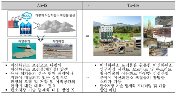 CO2 영구저장 시멘트 및 건설소재 활용기술 개발의 기술개발 전후 변화