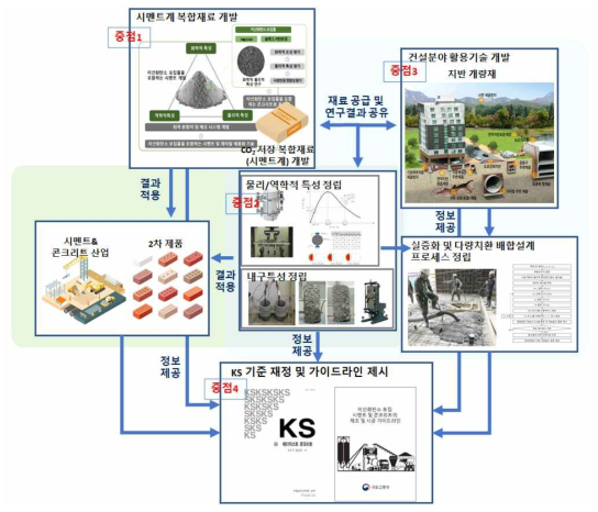 CO2 영구저장 시멘트 및 건설소재 활용기술 개발 세부과제 간 구조적 연계성 개요도