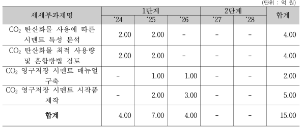 세부과제 2-1 연구의 소요예산