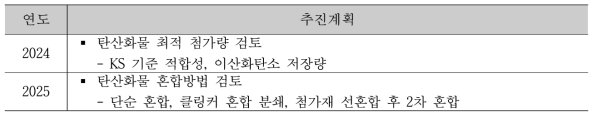 CO2 탄산화물 최적 사용량 및 혼합방법 검토 추진 계획