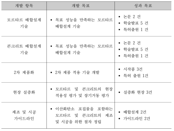 목표 성과