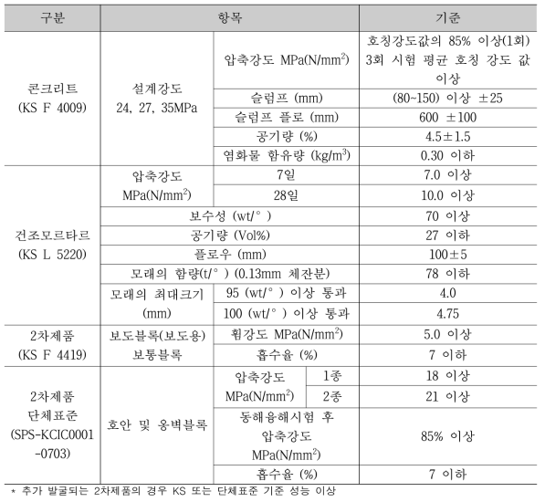 CO2 포집물 활용 모르타르 및 콘크리트 목표 성능 기준