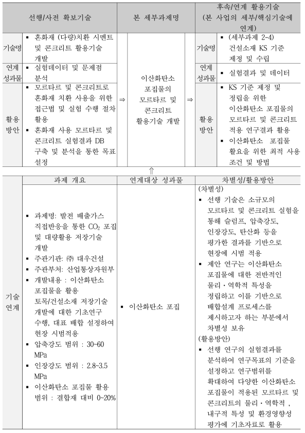 세부과제 2-2의 전후방 기술과 연계 활용방안