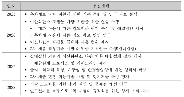 2차 제품화 및 극대화 활용기술 개발 추진 계획