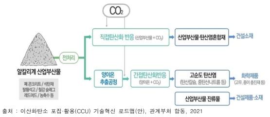 CO2 광물탄산화 기술개념도