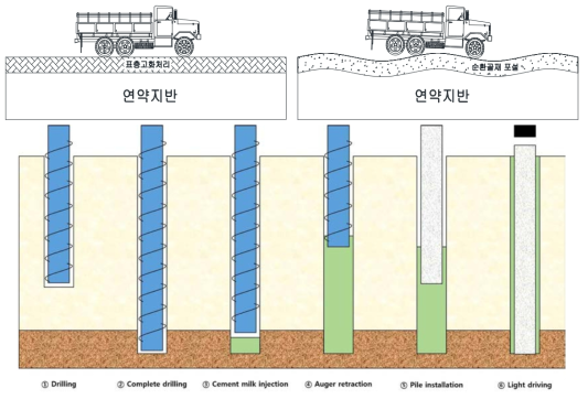 연약지반 표층개량 적용 및 매입말뚝 주면고정재 적용 모식도