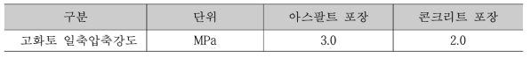 시멘트 안정처리 기층의 일축압축강도 기준