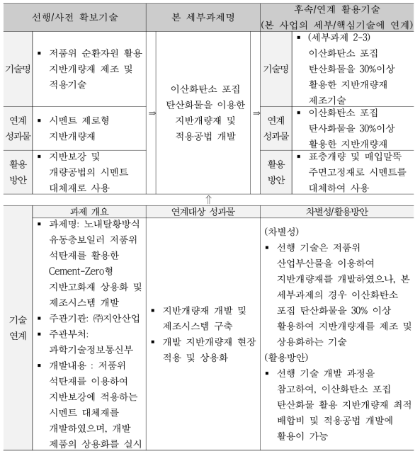 2-3 세부과제의 전후방 기술과 연계 활용방안