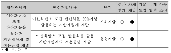 세부과제 2-3의 확보전략