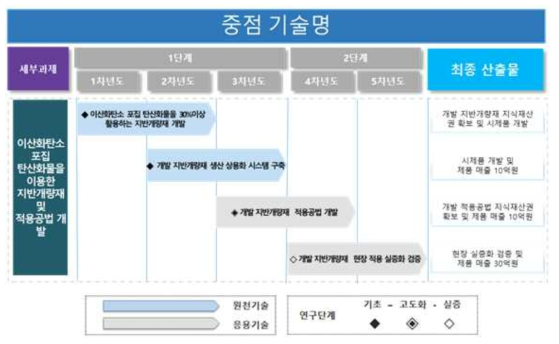 세부과제 2-3 연구의 기술개발 로드맵