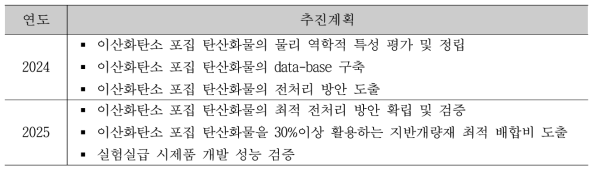 이산화탄소 포집 탄산화물을 30%이상 활용하는 지반개량재 개발 추진 계획