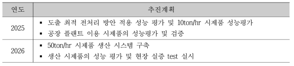 개발 지반개량재 생산 상용화 시스템 구축 추진 계획