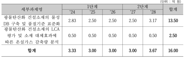 세부과제 2-4 연구의 소요예산