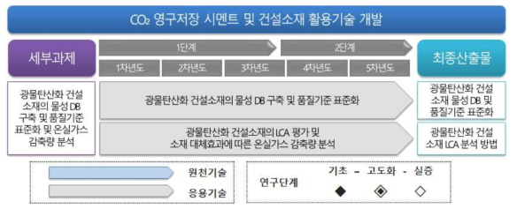 세부과제 2-4 연구의 기술개발 로드맵