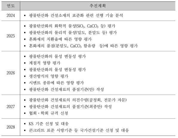 광물탄산화 건설소재의 물성 DB 구축 및 품질기준 표준화 추진 계획