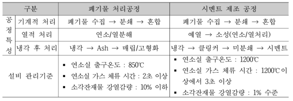 폐기물 처리공정과 시멘트 제조공정의 비교