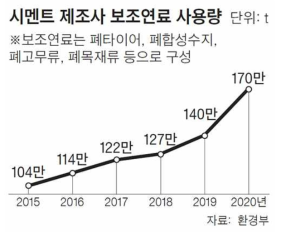 시멘트 제조시 폐기물 사용량