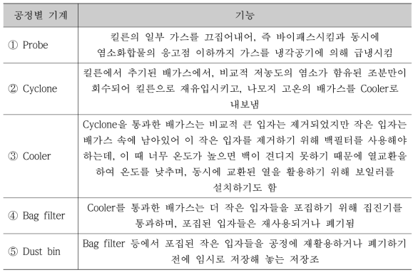 부산물(CKD) 시스템 공정별 설명