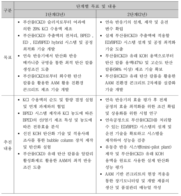 부산물(CKD)로부터의 Cl 화합물 분리 및 재활용 기술 개발의 단계별 목표