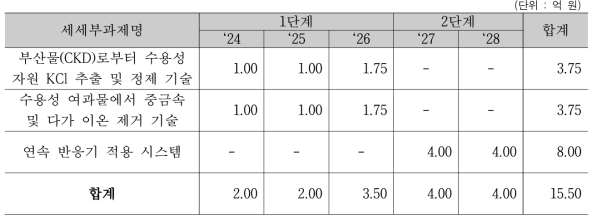 세부과제 3-1 연구의 소요예산