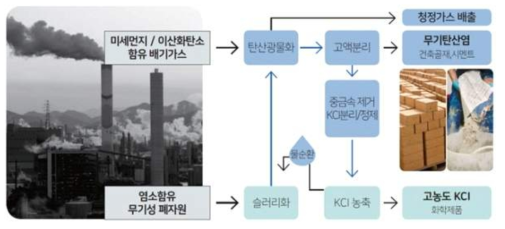 부산물(CKD)를 이용한 이산화탄소 포집과 KCl 회수 기술의 개념도