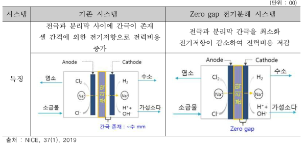 한전 전력연구원이 개발한 Zero gap 전기분해 시스템의 구성과 특징