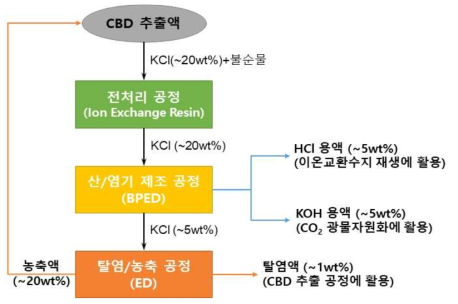 ED/BPED 시스템을 이용한 부산물(CKD) 추출액의 재활용 공정도