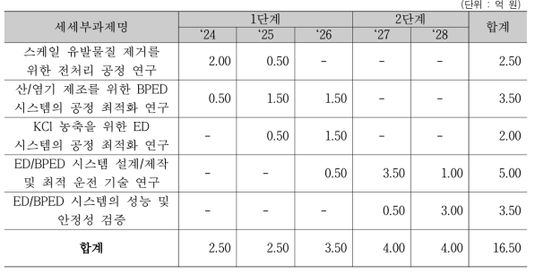 세부과제 3-2 연구의 소요예산