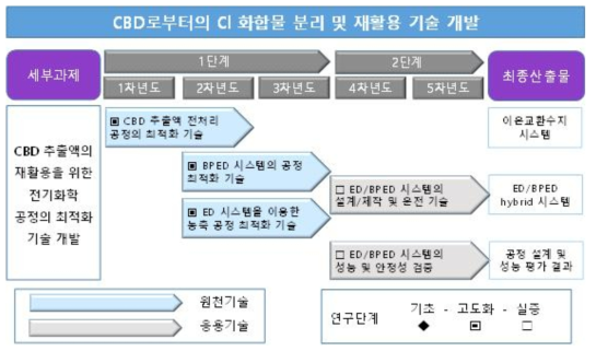 세부과제 3-2 연구의 기술개발 로드맵