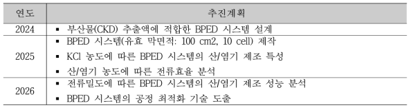 산/염기 제조를 위한 BPED 시스템의 공정 최적화 기술 추진계획