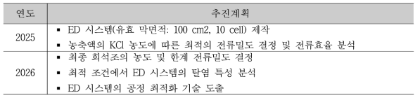 KCl 농축을 위한 ED 시스템의 공정 최적화 기술 추진계획