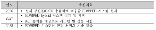 ED/BPED 시스템의 설계/제작 및 최적 운전 기술 연구 추진계획